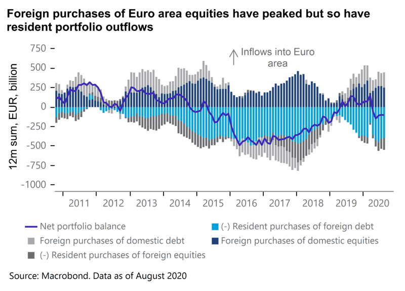 Foreign purchases of euro area