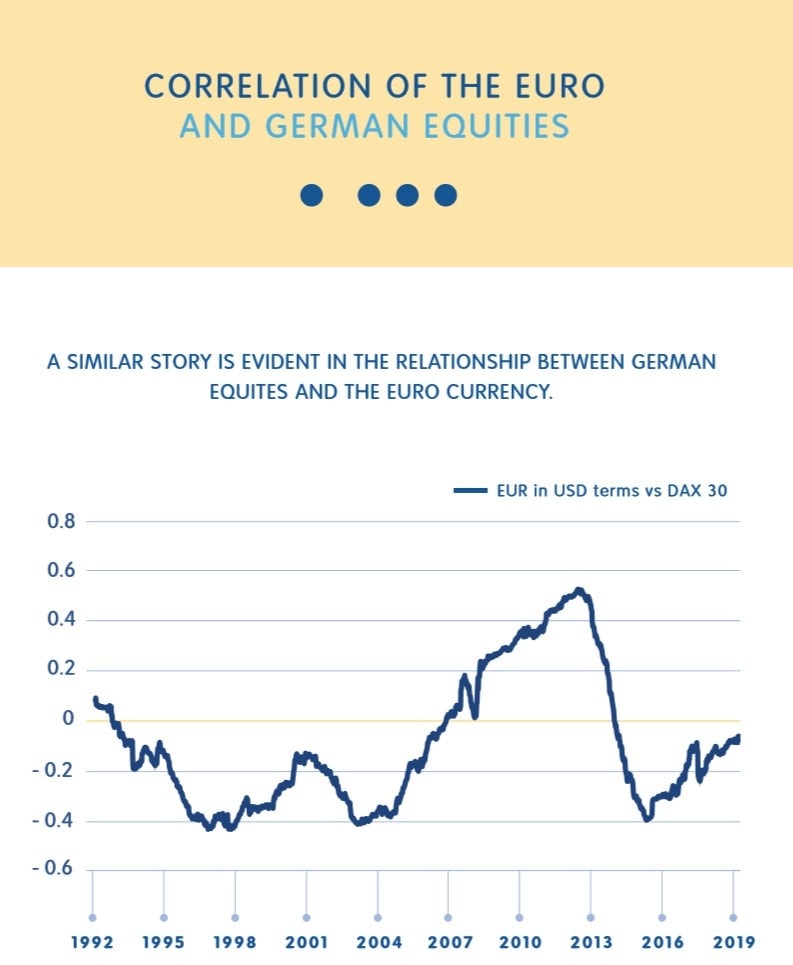 Correlation-euro-german-equities