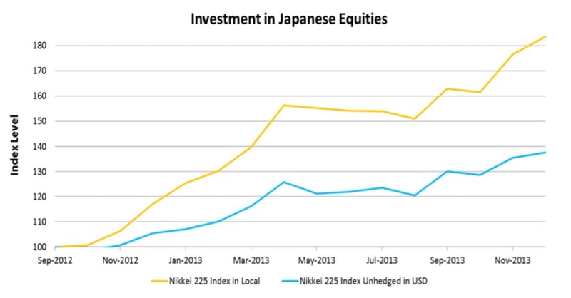 Investment in Japanese Equities