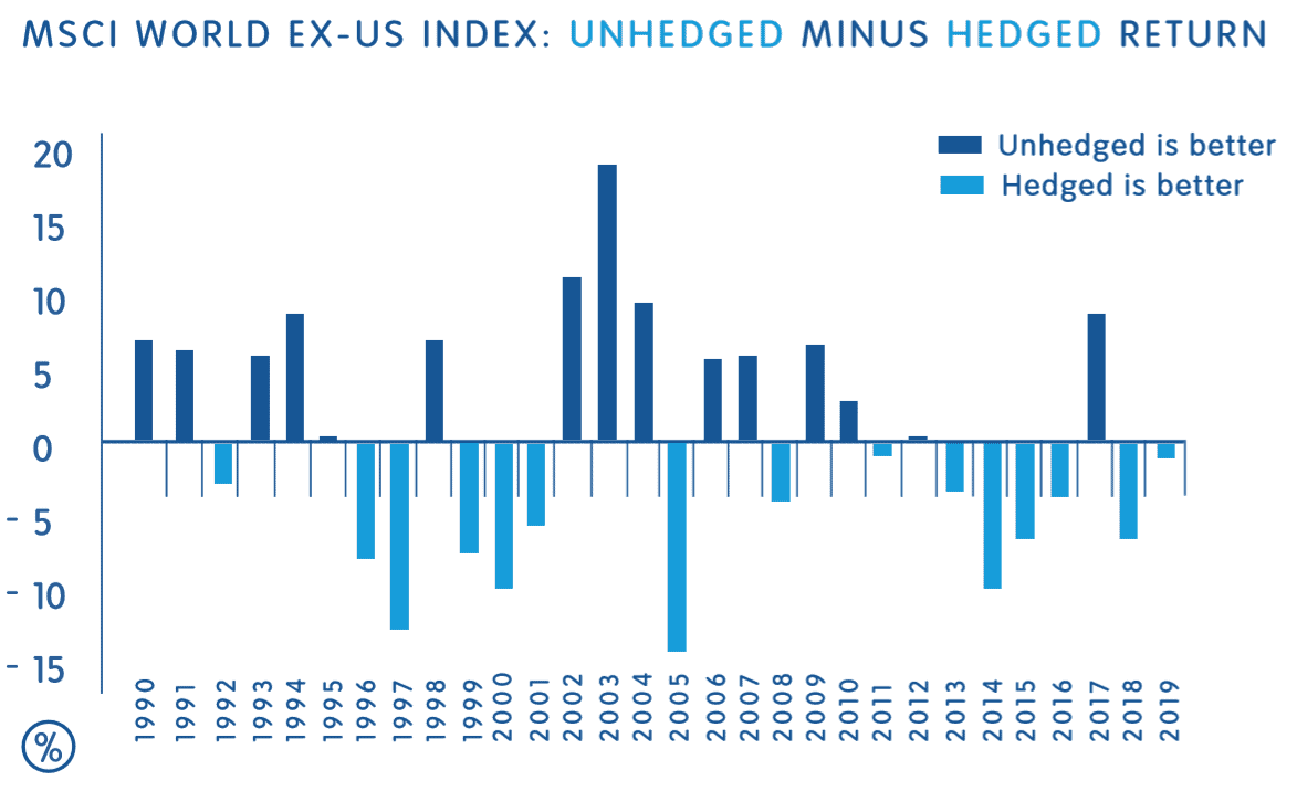 MSCI-world-ex-US-index-unhedged-minus-hedged-return