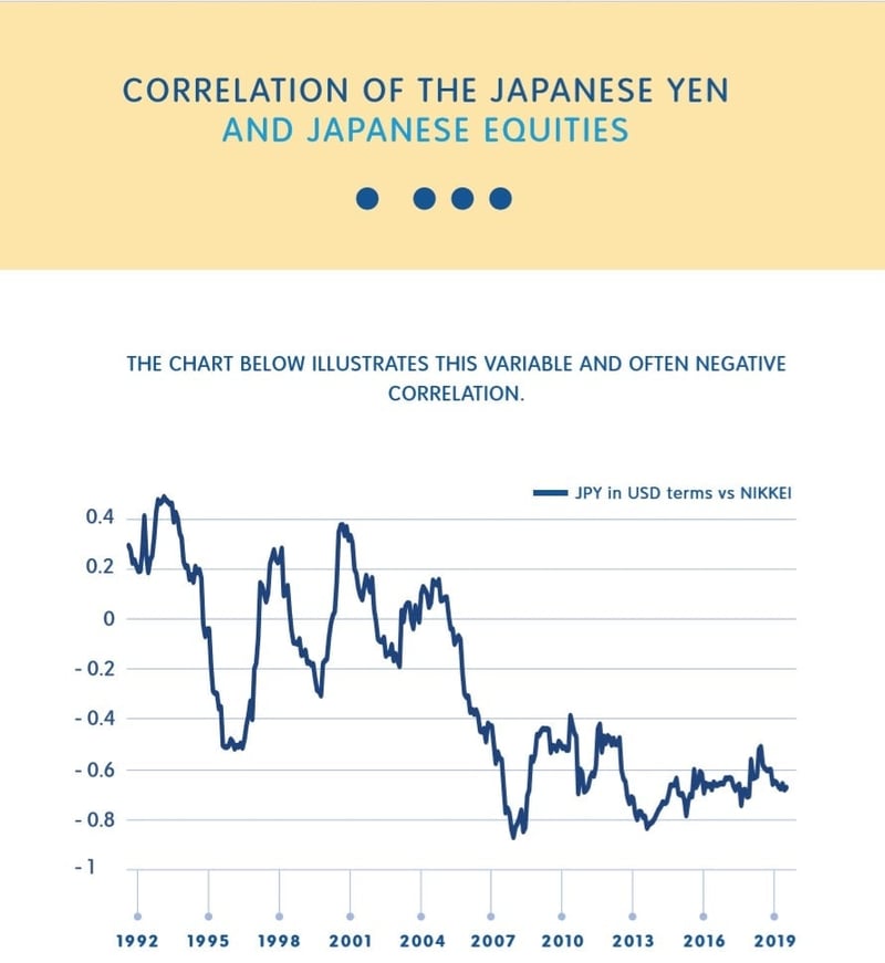 Correlation of the Japanese Yen and Japanese equities