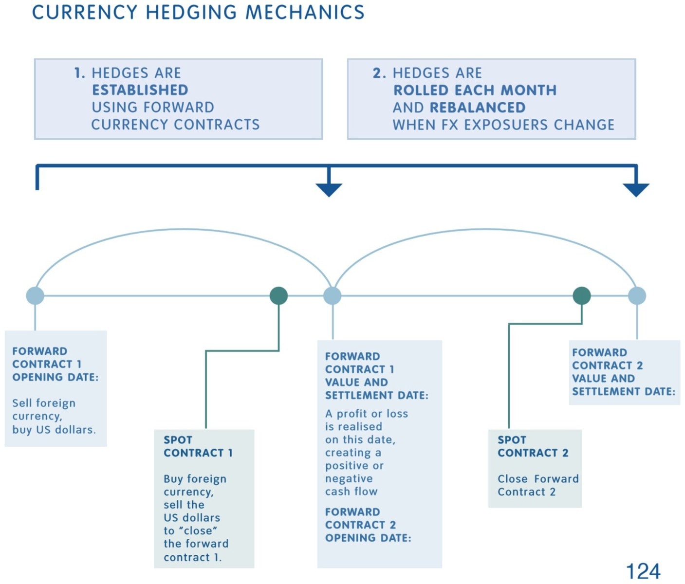 currency-hedging-mechanics
