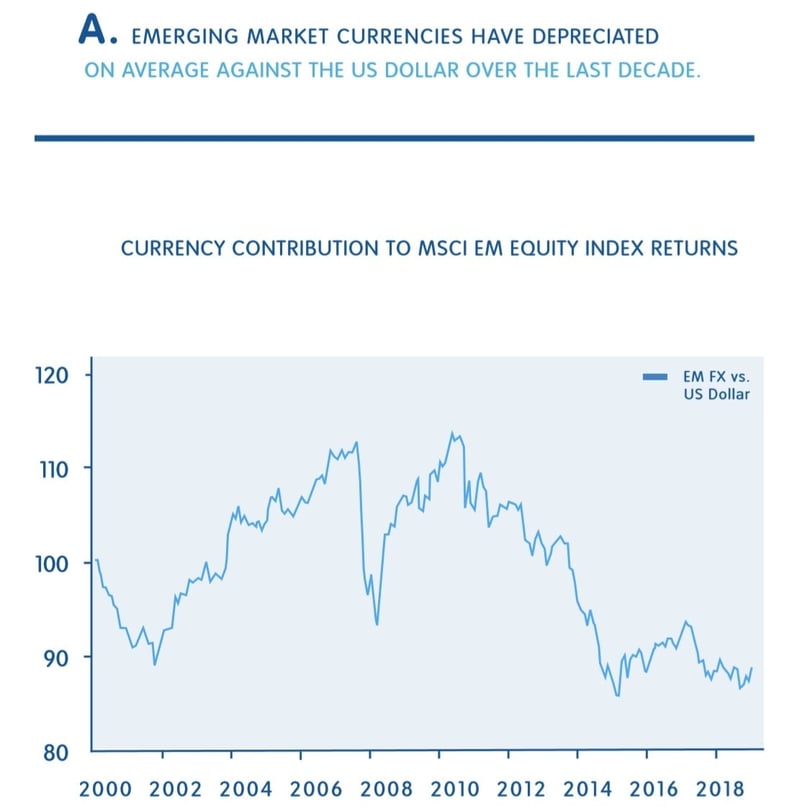 emerging market currencies have depreciated
