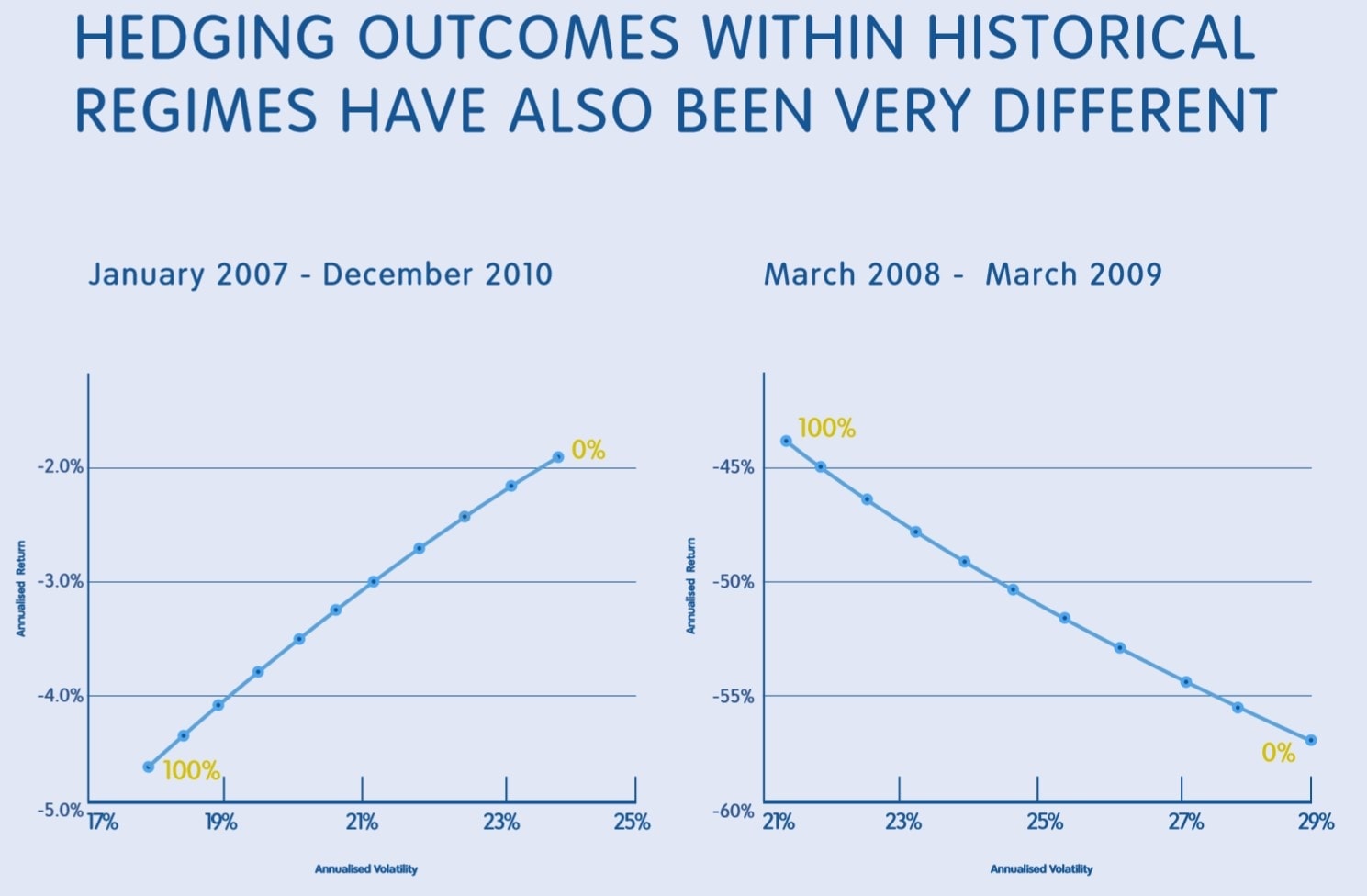 hedging-outcomes-within-historical-regimes-have-also-been-very-different