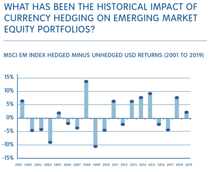 historical impact of currency hedging
