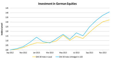 Investment in German Equities