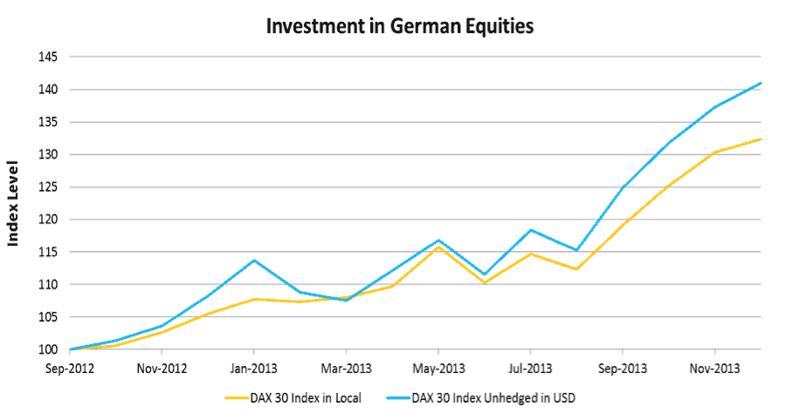 Investment in German Equities