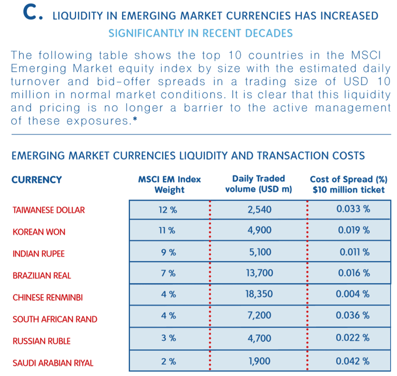 liquidity in emerging market currencies has increased