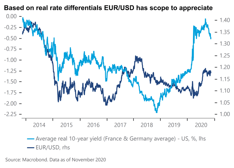 Based on real rate eur-usd