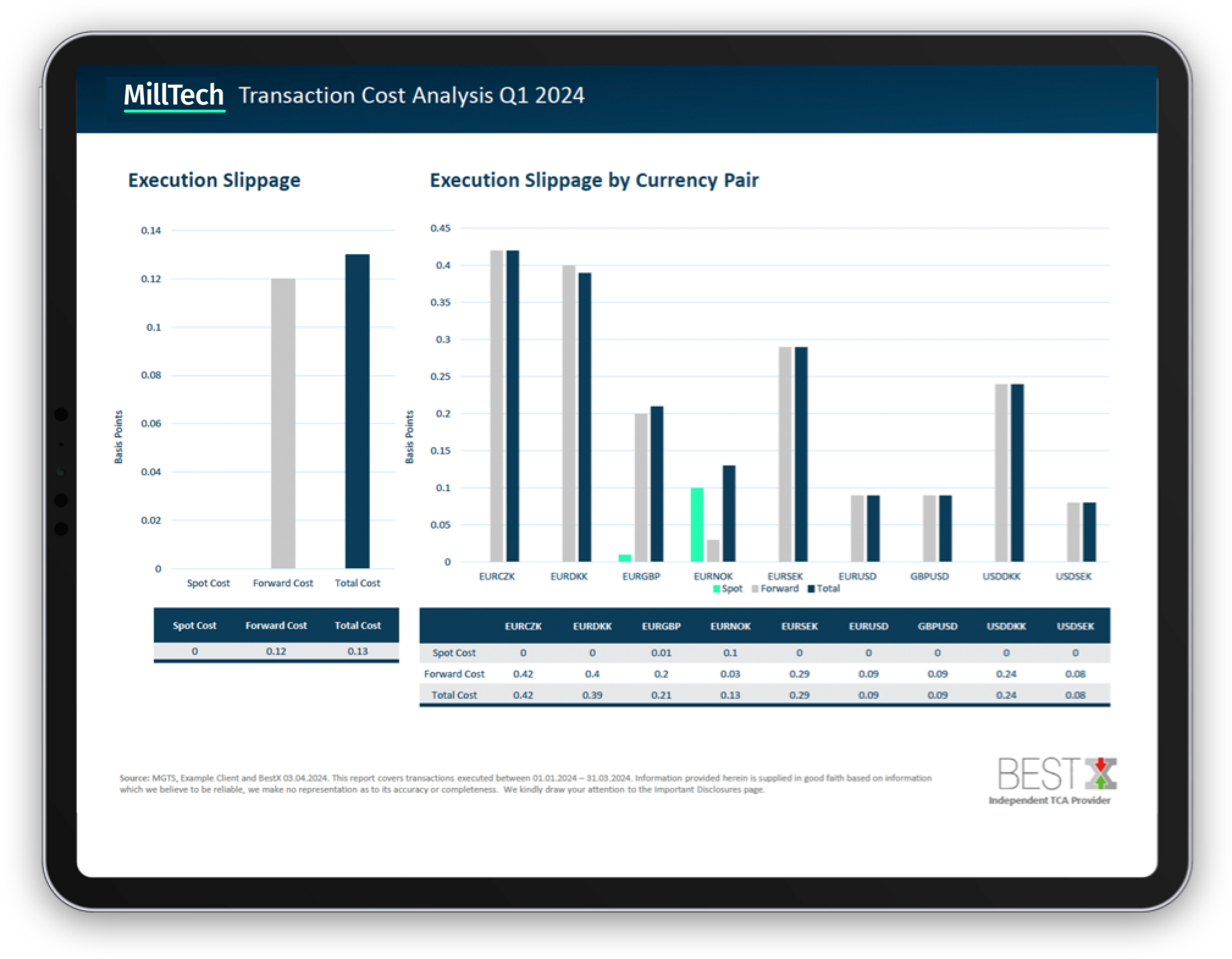 MillTech Transaction Cost Analysis report with graphs, showing execution slippage for improved FX transparency.